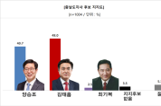 [충남도지사 여론조사] 국힘 김태흠, 민주 양승조에 8.7%p 우위