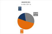 [충지연 여론조사] 충남 유권자 51.3%, ‘기초의원 정당공천제 폐지’ 찬성