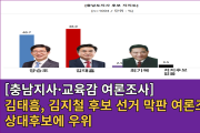 [충남지사 -교육감 여론조사] 김태흠, 김지철 후보 선거 막판 여론조사서 상대후보에 우위[영상]
