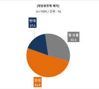 [충지연 여론조사] 충남 유권자 51.3%, ‘기초의원 정당공천제 폐지’ 찬성